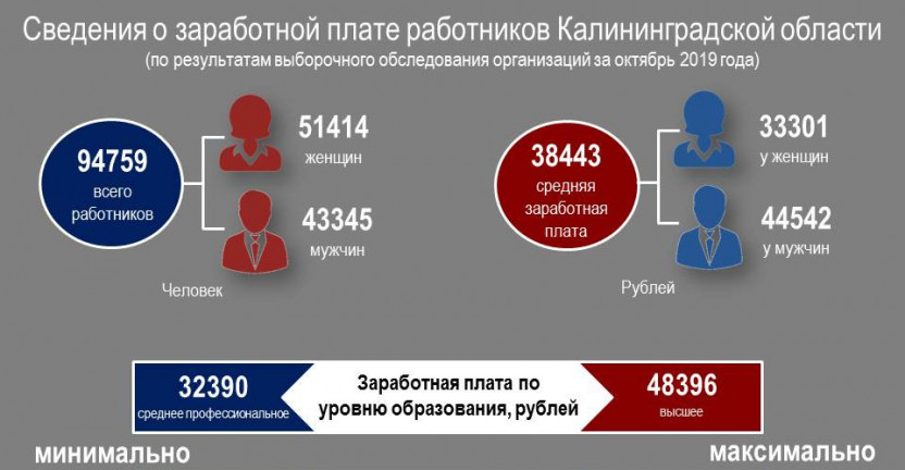 Сведения о заработной плате работников Калининградской области